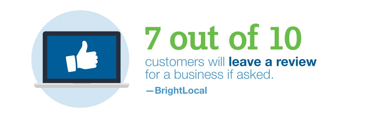 7 out of 10 customers will leave a review for a business if asked.